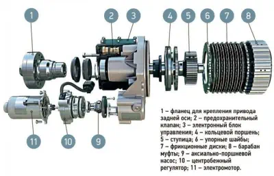 Устройство муфты Haldex пятого поколения